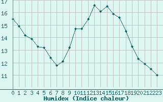 Courbe de l'humidex pour Toulon (83)