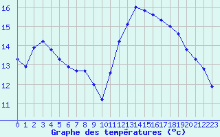 Courbe de tempratures pour Vias (34)