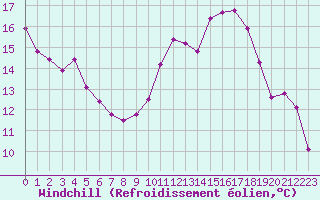 Courbe du refroidissement olien pour Rochegude (26)