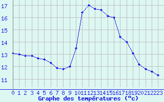 Courbe de tempratures pour Perpignan Moulin  Vent (66)