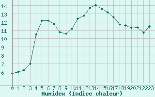 Courbe de l'humidex pour Millau (12)