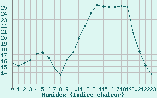 Courbe de l'humidex pour Amur (79)