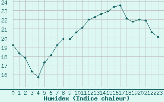 Courbe de l'humidex pour Lorient (56)