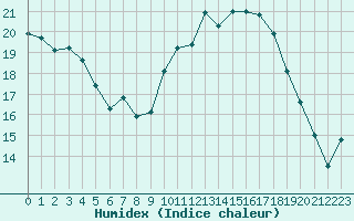 Courbe de l'humidex pour Toulouse-Blagnac (31)