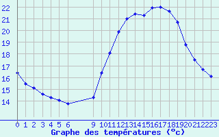 Courbe de tempratures pour Vias (34)