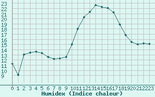 Courbe de l'humidex pour Mazres Le Massuet (09)