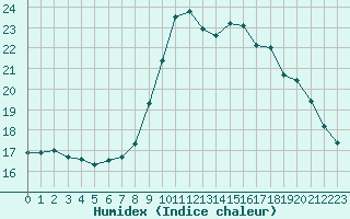 Courbe de l'humidex pour Ouessant (29)