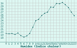 Courbe de l'humidex pour Le Mesnil-Esnard (76)