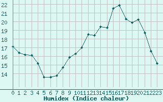 Courbe de l'humidex pour Laval (53)