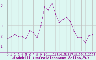Courbe du refroidissement olien pour Grasque (13)