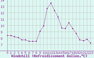 Courbe du refroidissement olien pour Cavalaire-sur-Mer (83)