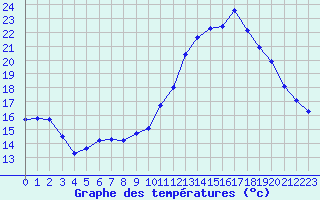 Courbe de tempratures pour Lanvoc (29)