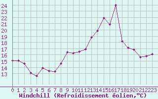 Courbe du refroidissement olien pour Cap Cpet (83)