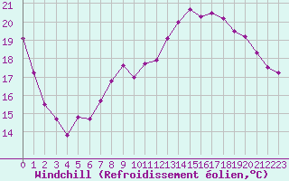 Courbe du refroidissement olien pour La Rochelle - Aerodrome (17)