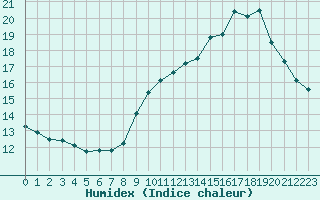 Courbe de l'humidex pour Tarbes (65)