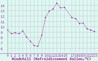 Courbe du refroidissement olien pour Ploeren (56)