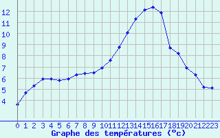 Courbe de tempratures pour Chteaudun (28)