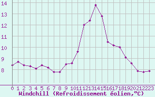 Courbe du refroidissement olien pour Dinard (35)