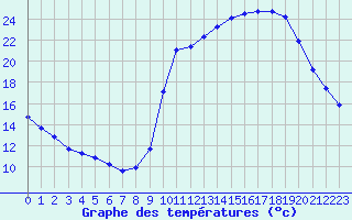 Courbe de tempratures pour Liefrange (Lu)