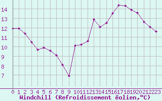 Courbe du refroidissement olien pour Jan (Esp)
