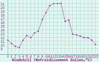 Courbe du refroidissement olien pour Charleville-Mzires / Mohon (08)