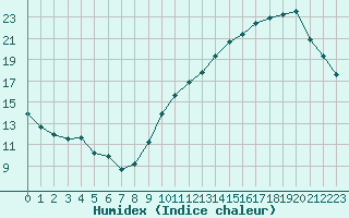 Courbe de l'humidex pour Ciudad Real (Esp)