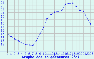 Courbe de tempratures pour Sarzeau (56)