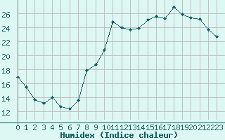 Courbe de l'humidex pour Blois (41)