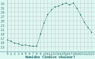 Courbe de l'humidex pour Hohrod (68)