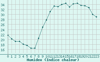 Courbe de l'humidex pour Saint-Georges-sur-Cher (41)