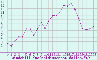 Courbe du refroidissement olien pour Luxeuil (70)