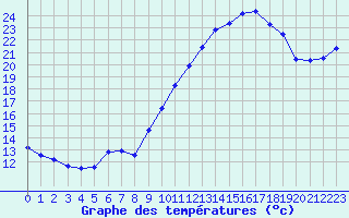 Courbe de tempratures pour Connerr (72)