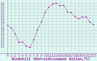 Courbe du refroidissement olien pour Grenoble/St-Etienne-St-Geoirs (38)