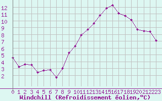 Courbe du refroidissement olien pour Miribel-les-Echelles (38)