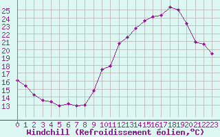 Courbe du refroidissement olien pour Saint-Girons (09)