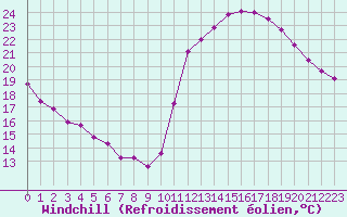 Courbe du refroidissement olien pour Saint-Clment-de-Rivire (34)