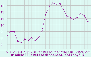 Courbe du refroidissement olien pour Brigueuil (16)