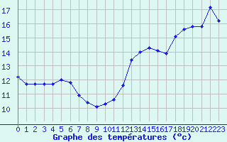 Courbe de tempratures pour Gurande (44)