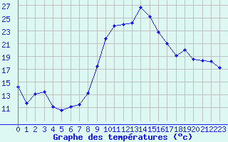 Courbe de tempratures pour Calais / Marck (62)