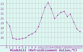 Courbe du refroidissement olien pour Dolembreux (Be)