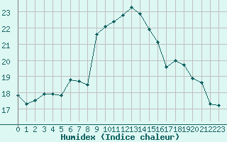 Courbe de l'humidex pour Cap Corse (2B)