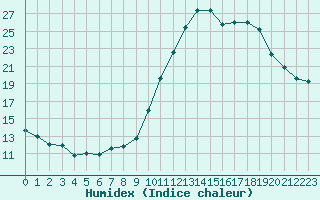 Courbe de l'humidex pour Bordeaux (33)