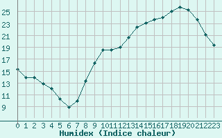 Courbe de l'humidex pour Bourges (18)