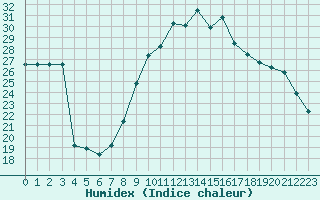 Courbe de l'humidex pour Fiscaglia Migliarino (It)