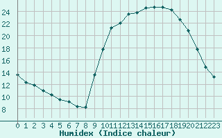 Courbe de l'humidex pour Verneuil (78)