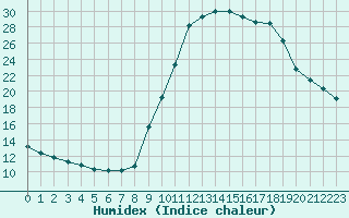 Courbe de l'humidex pour Liefrange (Lu)