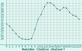 Courbe de l'humidex pour Marseille - Saint-Loup (13)