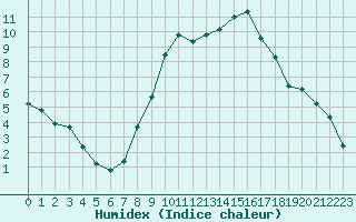 Courbe de l'humidex pour Nmes - Garons (30)