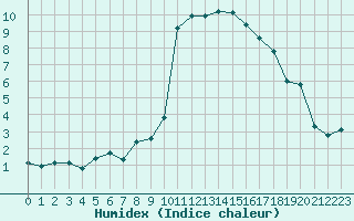 Courbe de l'humidex pour Lans-en-Vercors - Les Allires (38)