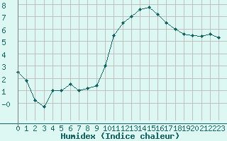 Courbe de l'humidex pour Saint-Etienne (42)